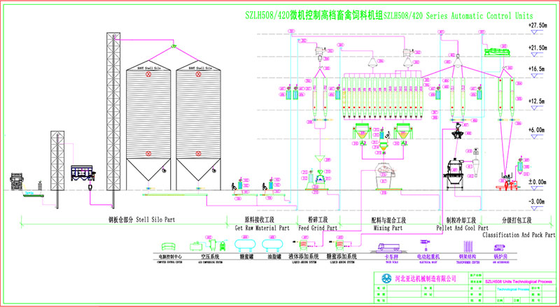 SZLH350 Pellt Feed Units