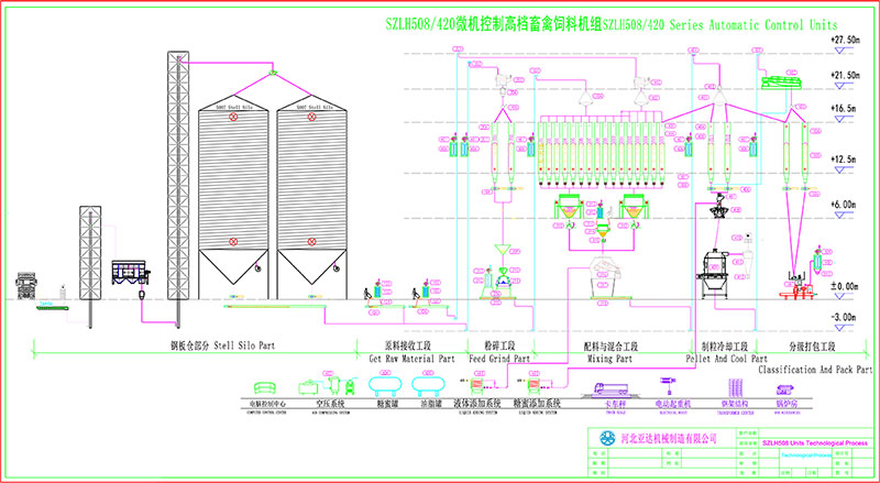 SZLH420 Pellt Feed Units