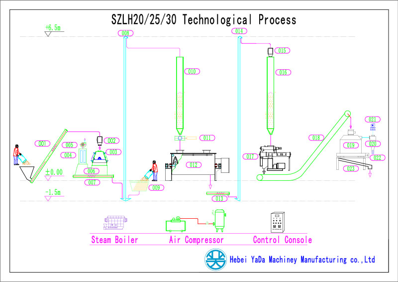 SZLH2500 Production line